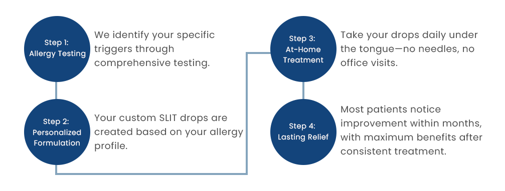 SLIT Diagram